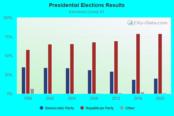 Presidential Elections Results