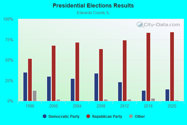 Presidential Elections Results