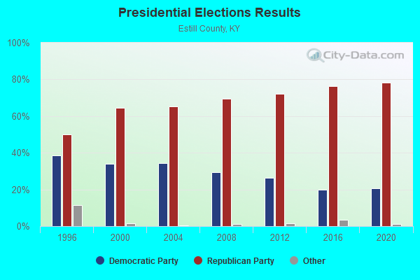 Presidential Elections Results