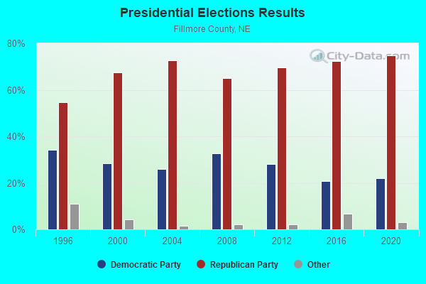 Presidential Elections Results