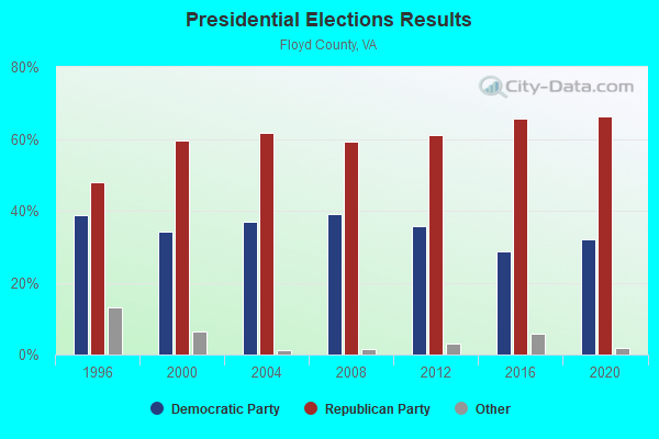 Presidential Elections Results