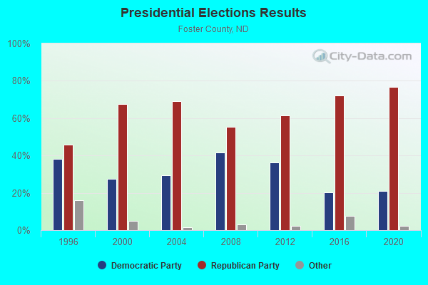 Presidential Elections Results