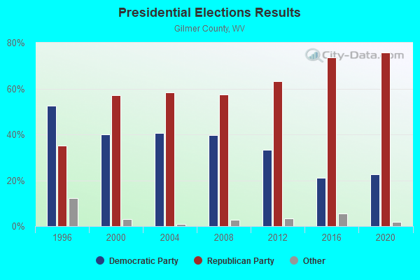 Presidential Elections Results