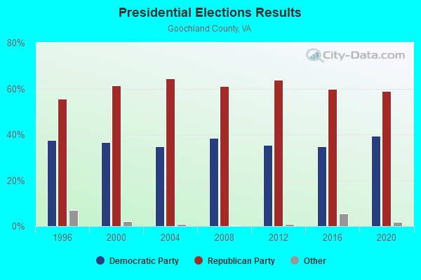 Presidential Elections Results