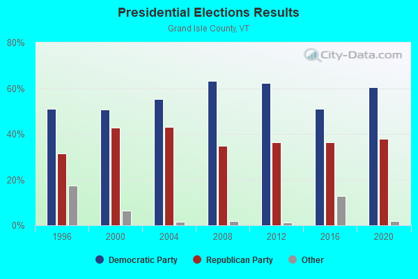 Presidential Elections Results