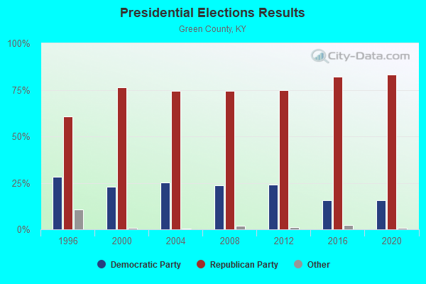 Presidential Elections Results