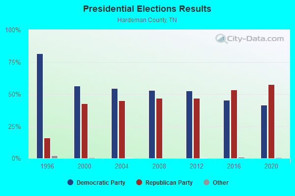 Presidential Elections Results