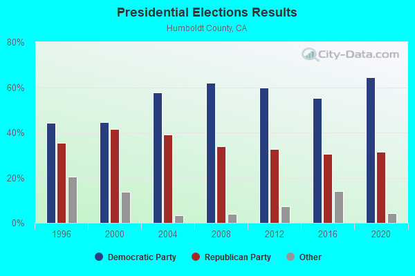 Presidential Elections Results