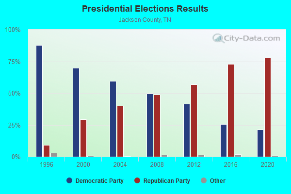 Presidential Elections Results