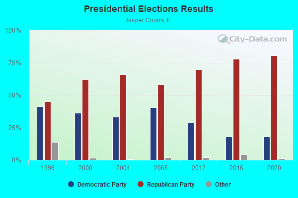 Presidential Elections Results