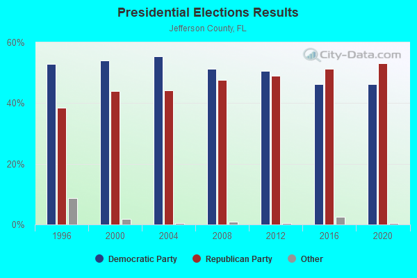 Presidential Elections Results