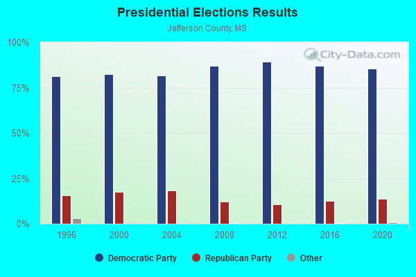 Presidential Elections Results