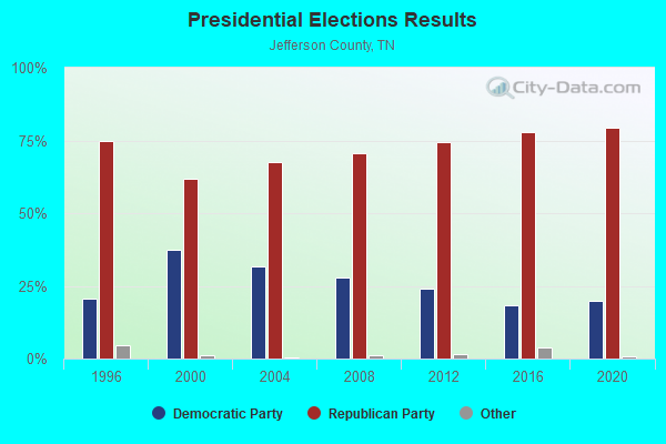 Presidential Elections Results