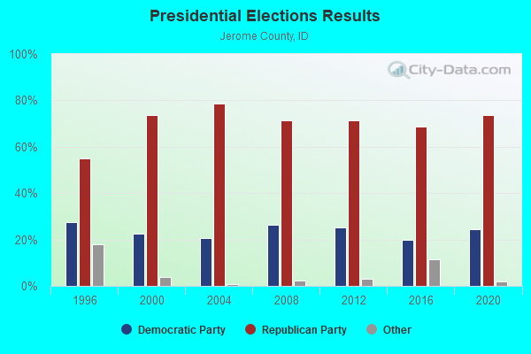 Presidential Elections Results