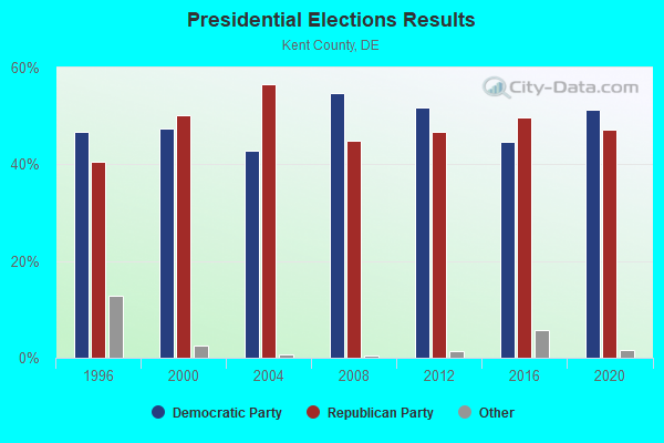 Presidential Elections Results