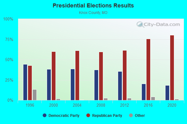 Presidential Elections Results