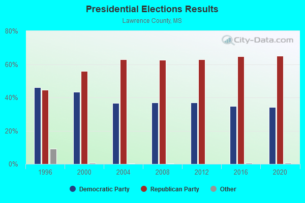 Presidential Elections Results