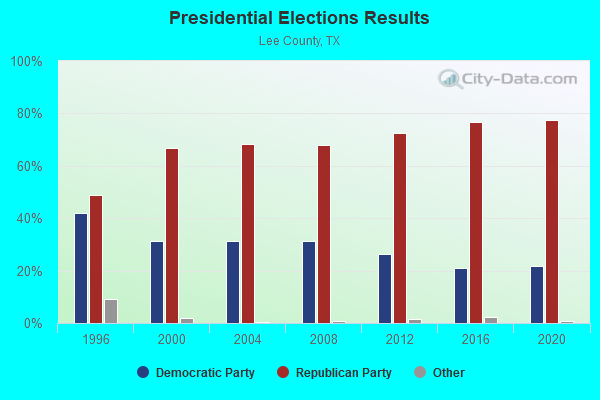 Presidential Elections Results