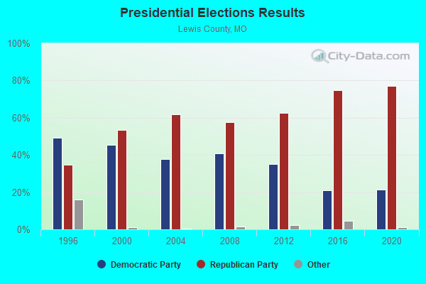 Presidential Elections Results