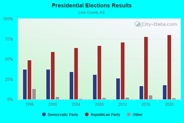 Presidential Elections Results