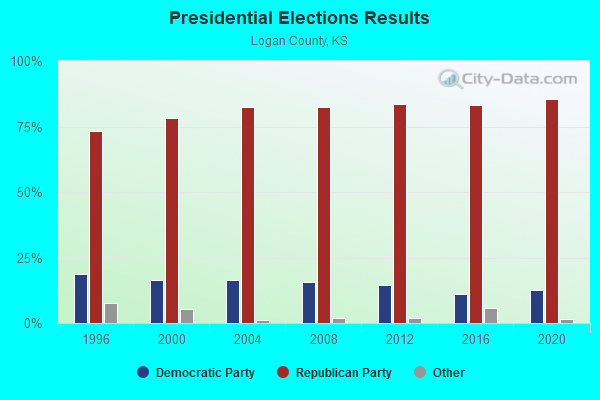 Presidential Elections Results