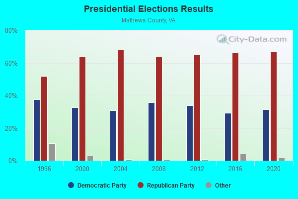 Presidential Elections Results