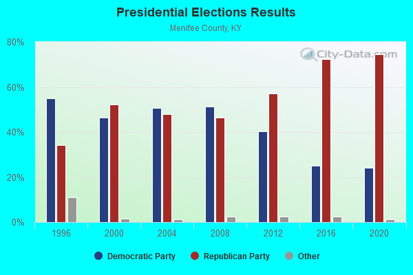 Presidential Elections Results