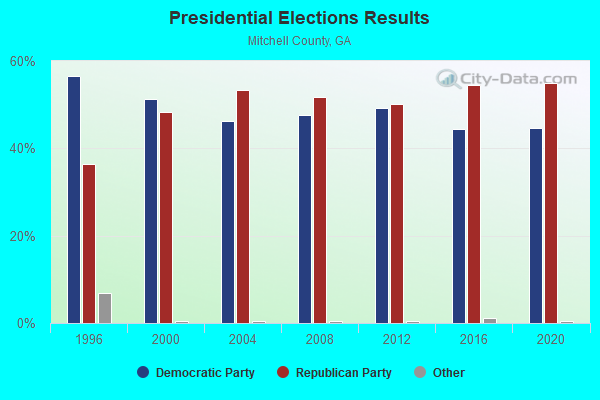 Presidential Elections Results