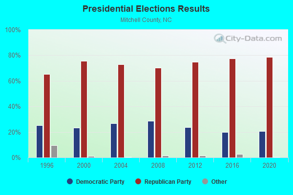 Presidential Elections Results