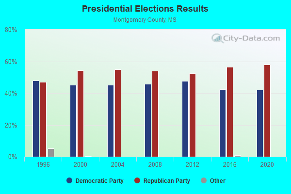 Presidential Elections Results