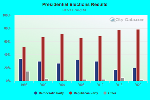 Presidential Elections Results