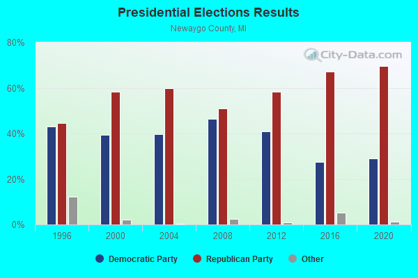 Presidential Elections Results