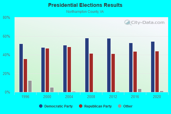 Presidential Elections Results