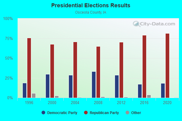 Presidential Elections Results