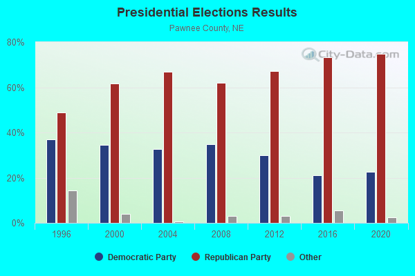 Presidential Elections Results