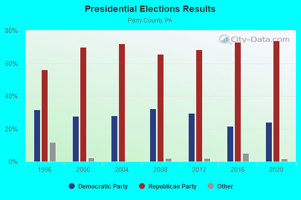 Presidential Elections Results