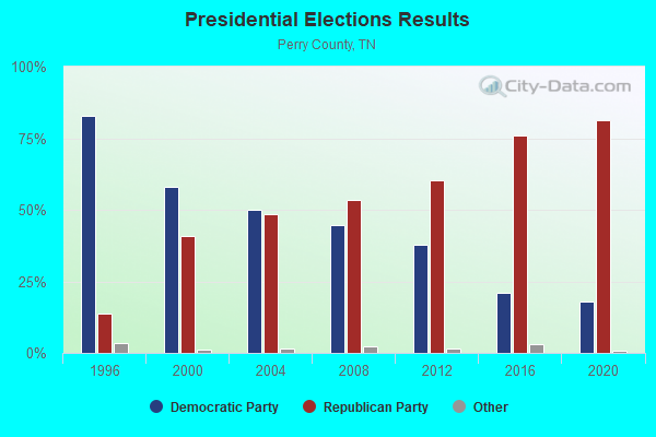 Presidential Elections Results