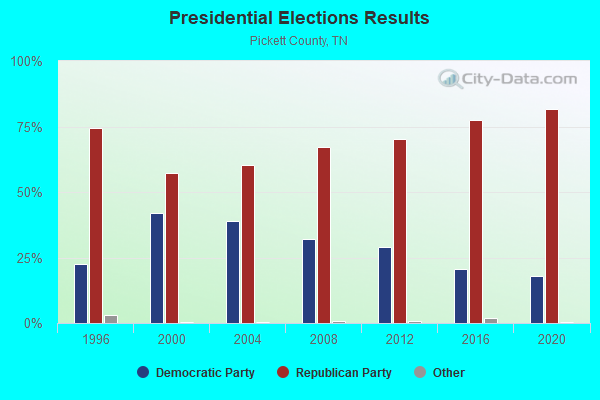 Presidential Elections Results