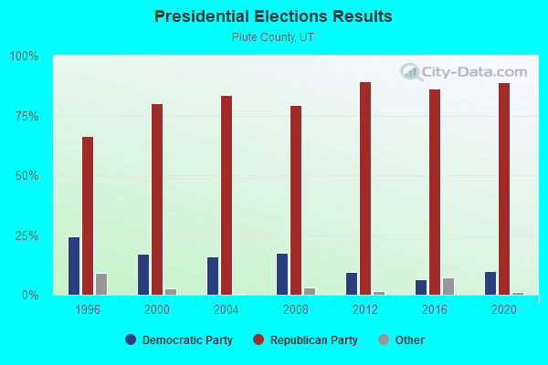 Presidential Elections Results