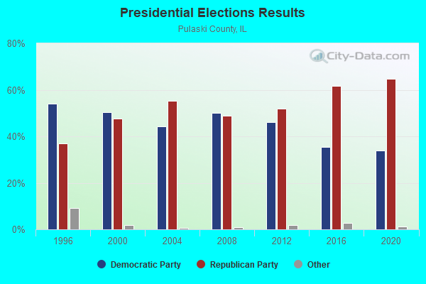 Presidential Elections Results