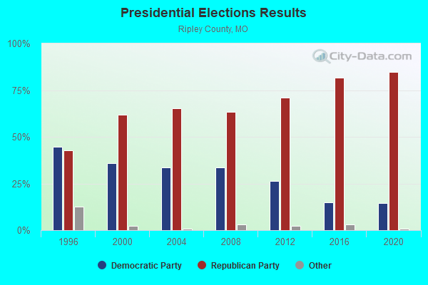 Presidential Elections Results