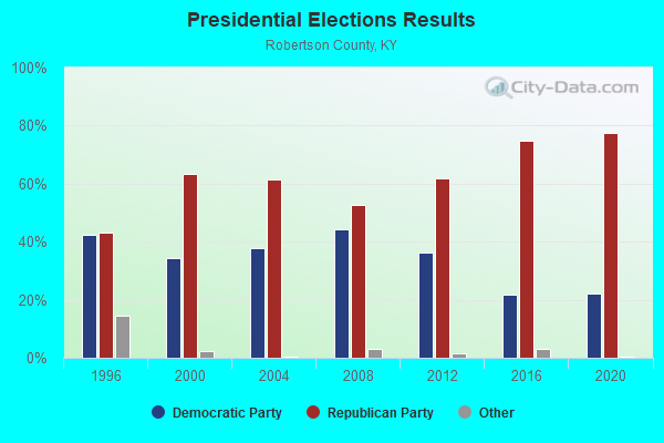 Presidential Elections Results