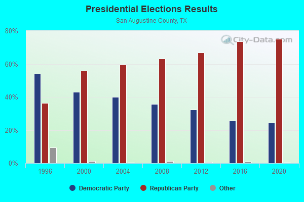 Presidential Elections Results