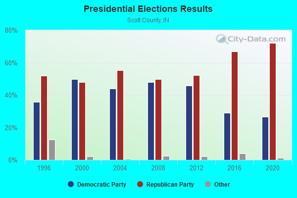 Presidential Elections Results