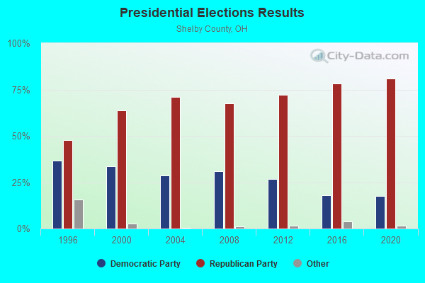 Presidential Elections Results