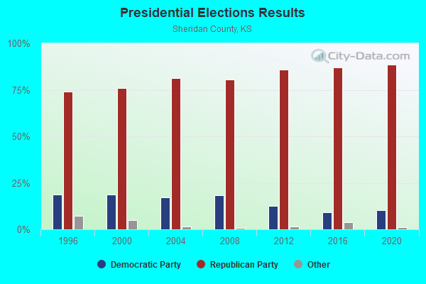 Presidential Elections Results