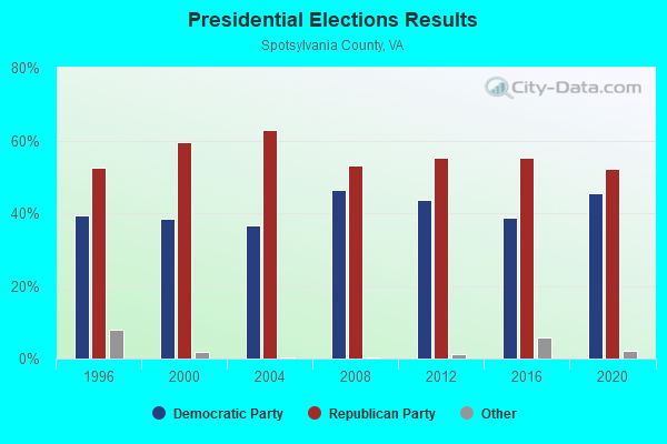 Presidential Elections Results