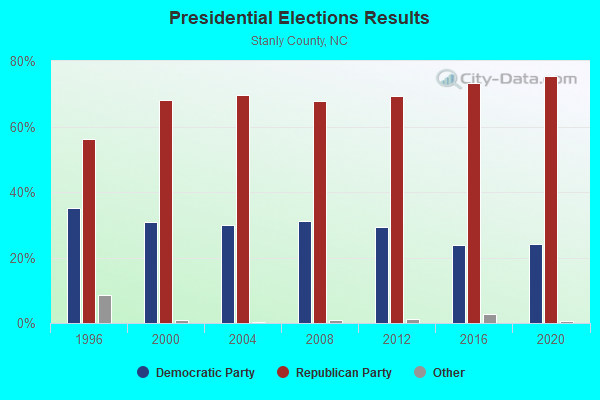 Presidential Elections Results