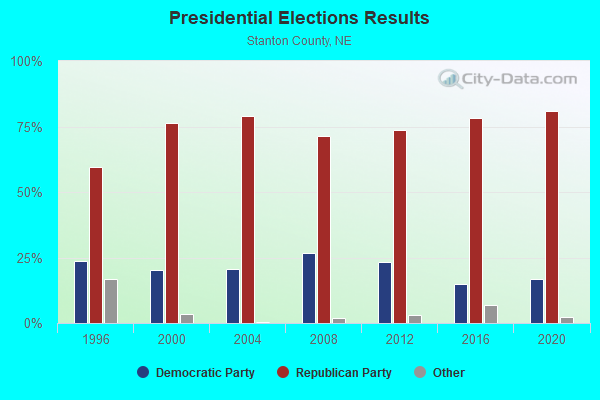 Presidential Elections Results