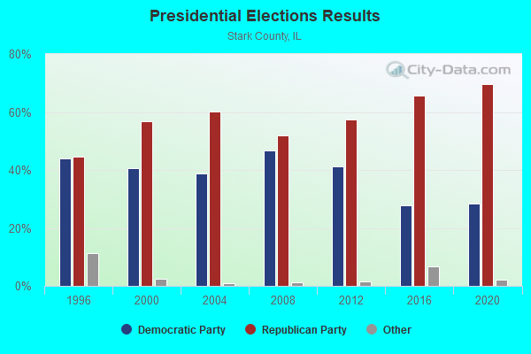 Presidential Elections Results